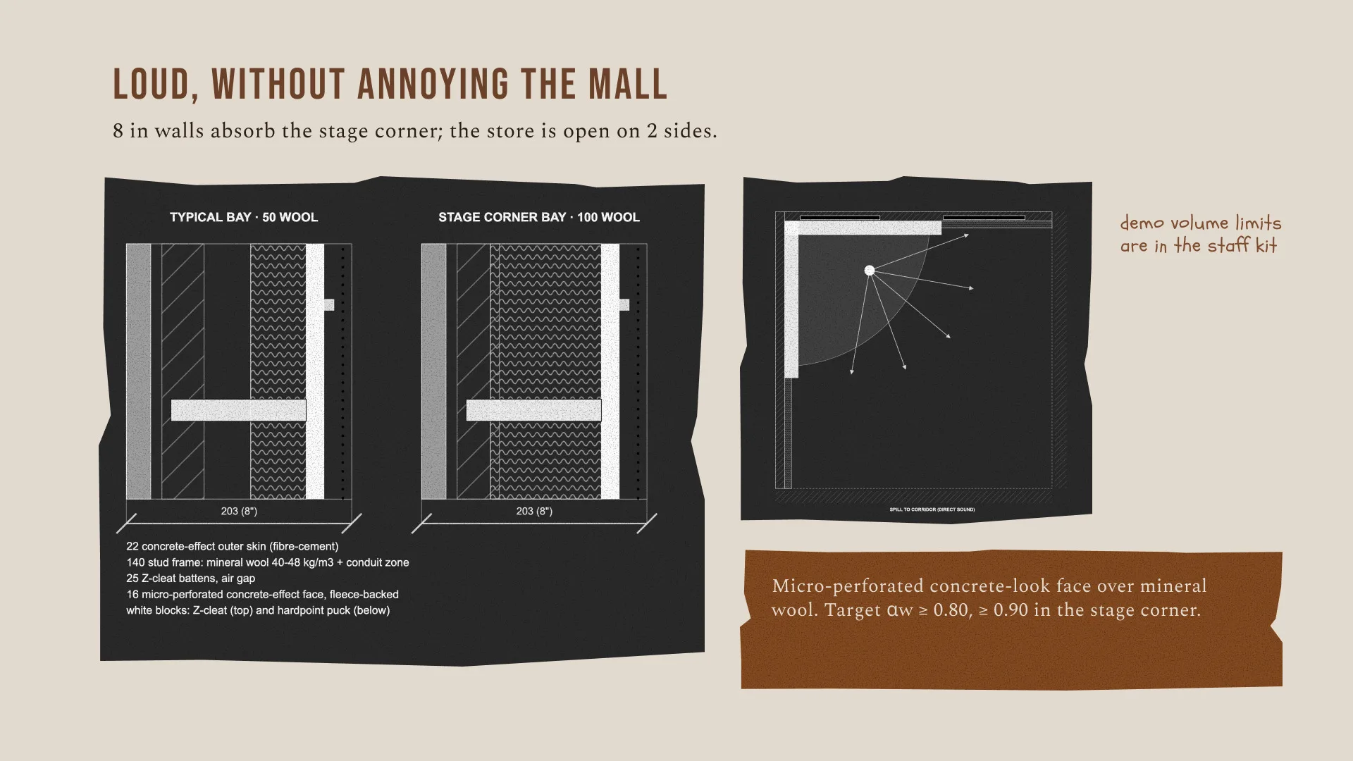 Loud, without annoying the mall: wall sections for the typical and stage-corner bays and the sound spilling out of the open sides