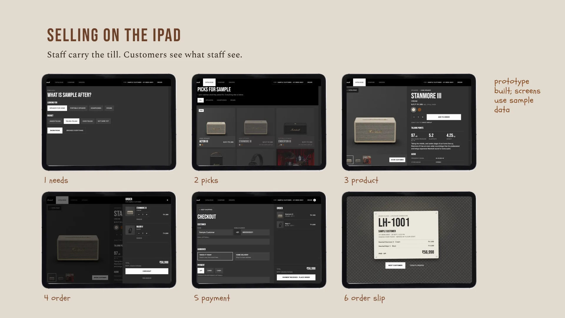 Six iPad screens of the selling app: needs, picks, product, order, payment and the order slip