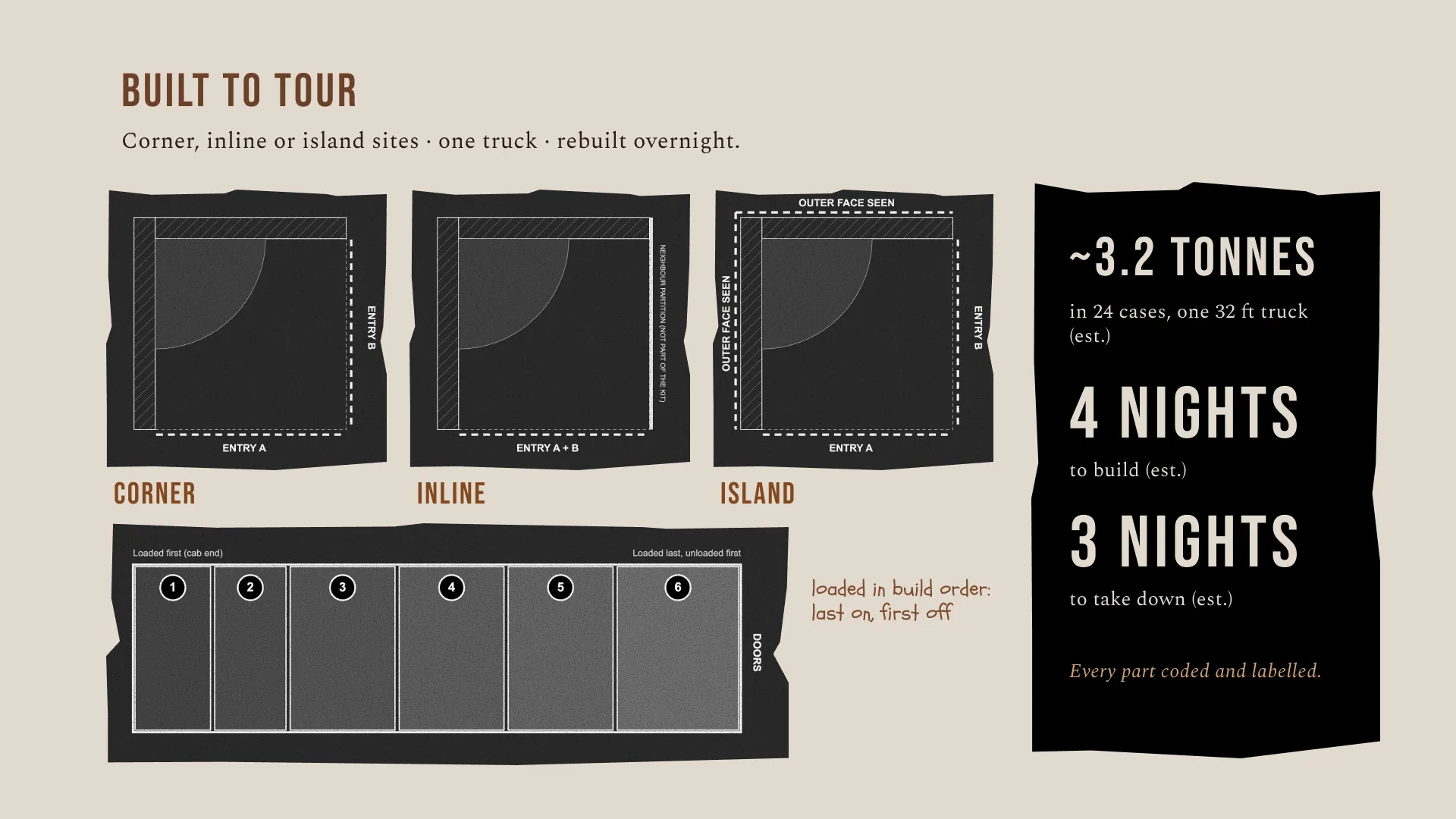 Built to tour: corner, inline and island site plans, the truck loading order, and the weight and build-time figures